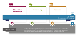 Grafische Übersicht über die Projektsäulen Diemersteiner Selbstlerntagem Lerncoaching, Lernräume und E-Learning des Projekts